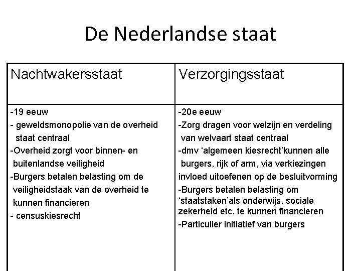De Nederlandse staat Nachtwakersstaat Verzorgingsstaat -19 eeuw - geweldsmonopolie van de overheid staat centraal