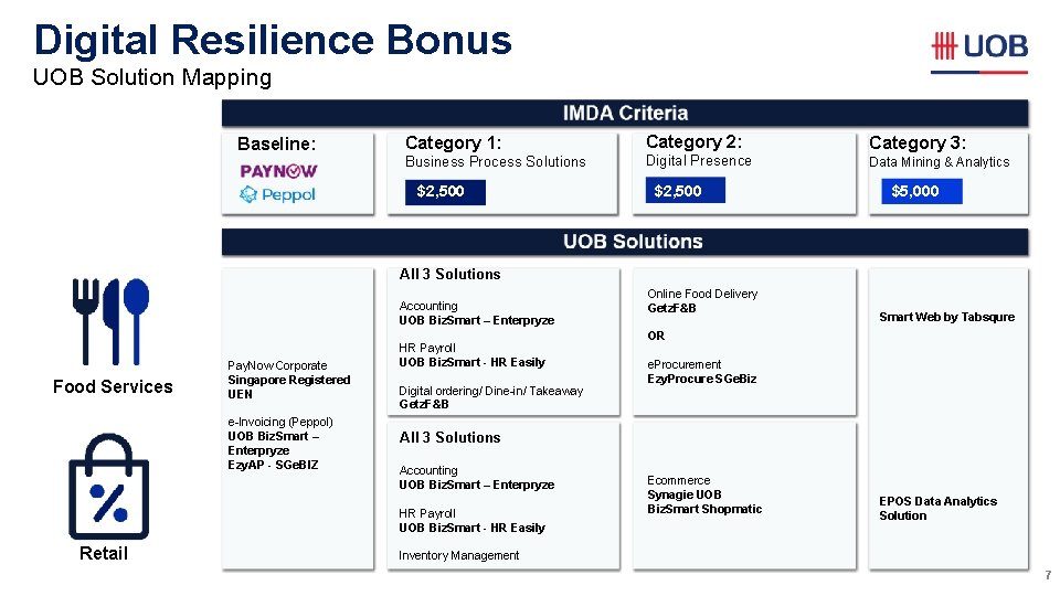 Digital Resilience Bonus UOB Solution Mapping Baseline: Category 1: Category 2: Business Process Solutions