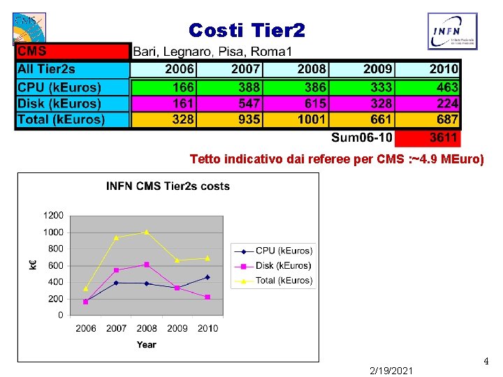 Costi Tier 2 Tetto indicativo dai referee per CMS : ~4. 9 MEuro) 2/19/2021