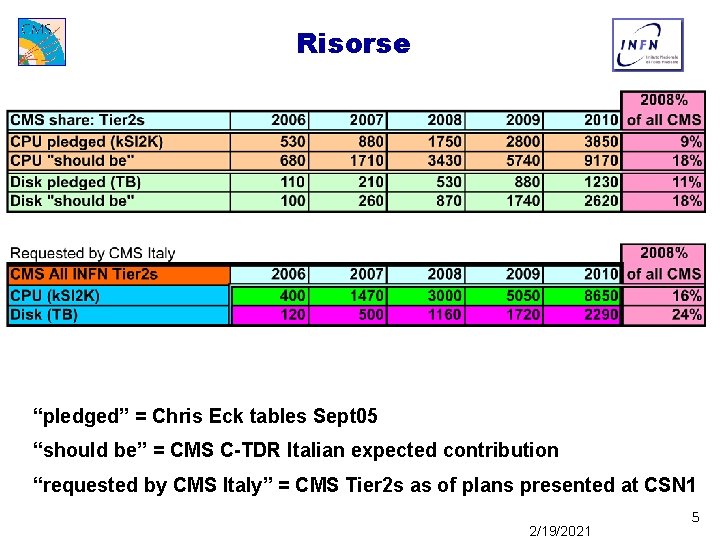 Risorse “pledged” = Chris Eck tables Sept 05 “should be” = CMS C-TDR Italian