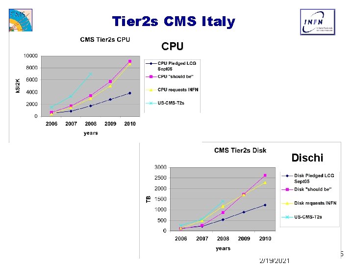 Tier 2 s CMS Italy CPU Dischi 2/19/2021 6 