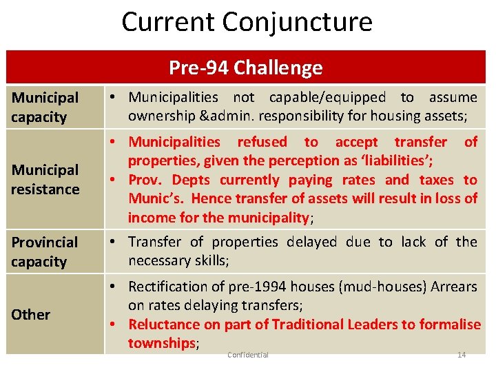 Current Conjuncture Pre-94 Challenge Municipal capacity Municipal resistance Provincial capacity Other • Municipalities not