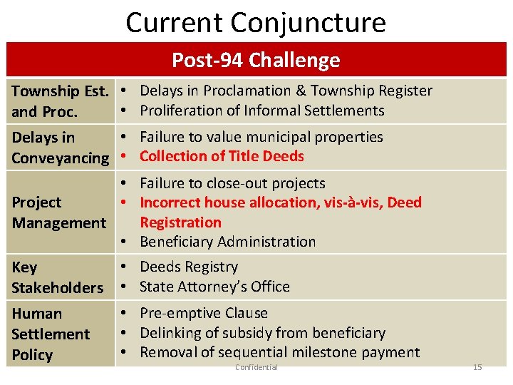 Current Conjuncture Post-94 Challenge Township Est. • Delays in Proclamation & Township Register •