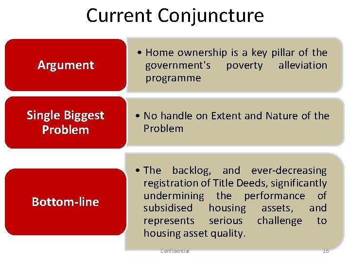 Current Conjuncture Argument • Home ownership is a key pillar of the government's poverty