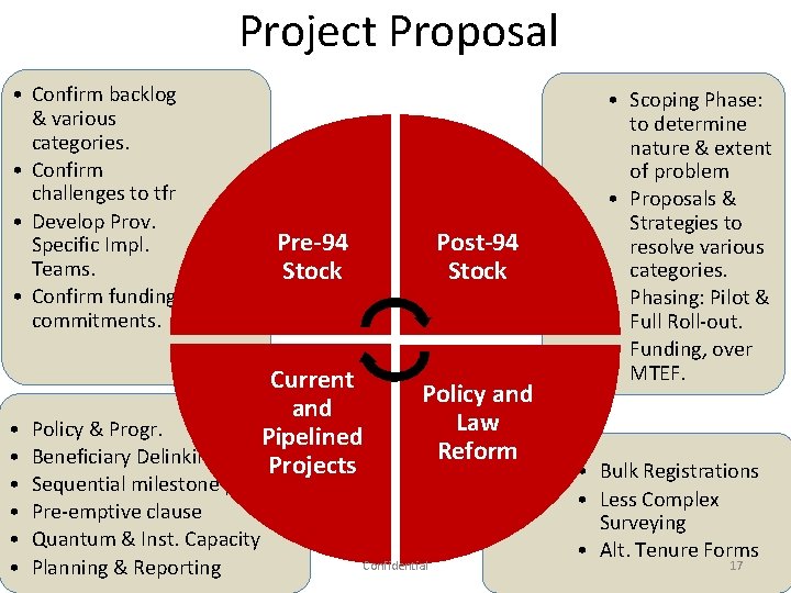 Project Proposal • Confirm backlog & various categories. • Confirm challenges to tfr •