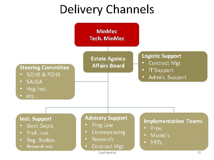 Delivery Channels Min. Mec Tech. Min. Mec Steering Committee • NDHS & PDHS •