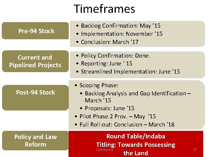 Timeframes Pre-94 Stock Current and Pipelined Projects Post-94 Stock Policy and Law Reform •