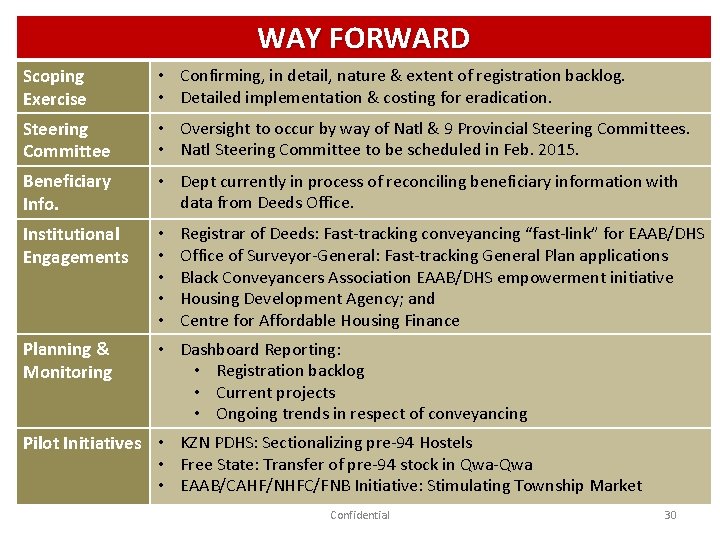 WAY FORWARD Scoping Exercise • Confirming, in detail, nature & extent of registration backlog.