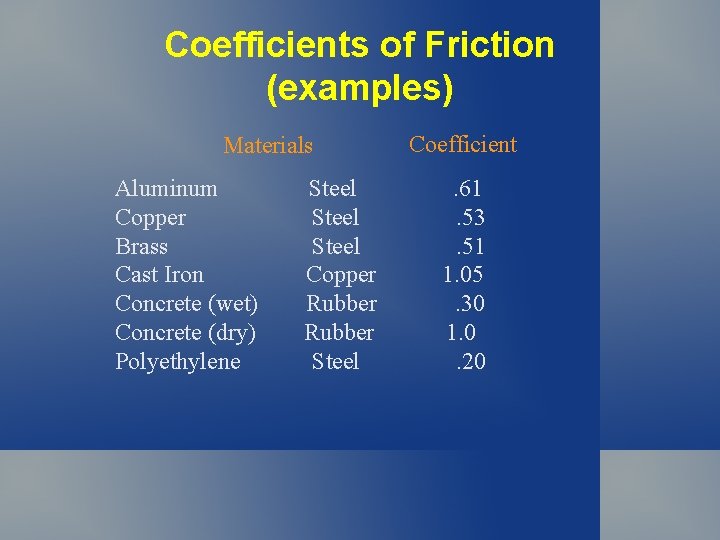 Coefficients of Friction (examples) Materials Aluminum Copper Brass Cast Iron Concrete (wet) Concrete (dry) Coefficients of Friction (examples) Materials Aluminum Copper Brass Cast Iron Concrete (wet) Concrete (dry)