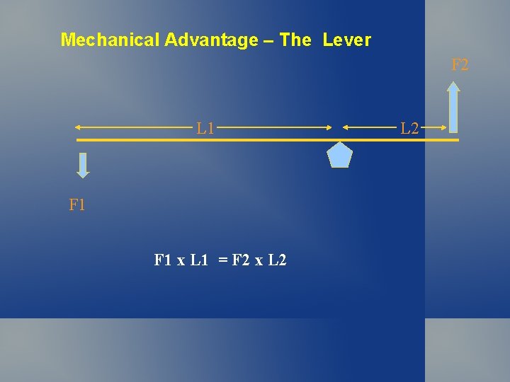 Mechanical Advantage – The Lever F 2 L 1 F 1 x L 1 Mechanical Advantage – The Lever F 2 L 1 F 1 x L 1