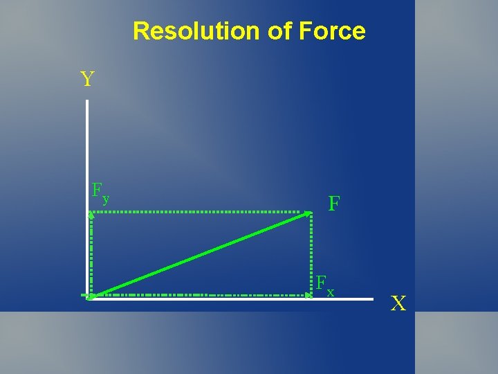 Resolution of Force Y Fy F Fx X Resolution of Force Y Fy F Fx X