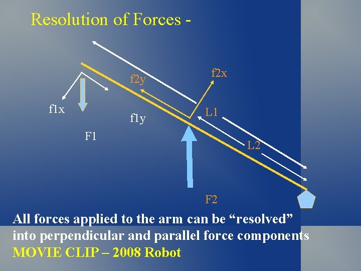 Resolution of Forces f 2 y f 1 x f 1 y f 2 Resolution of Forces f 2 y f 1 x f 1 y f 2