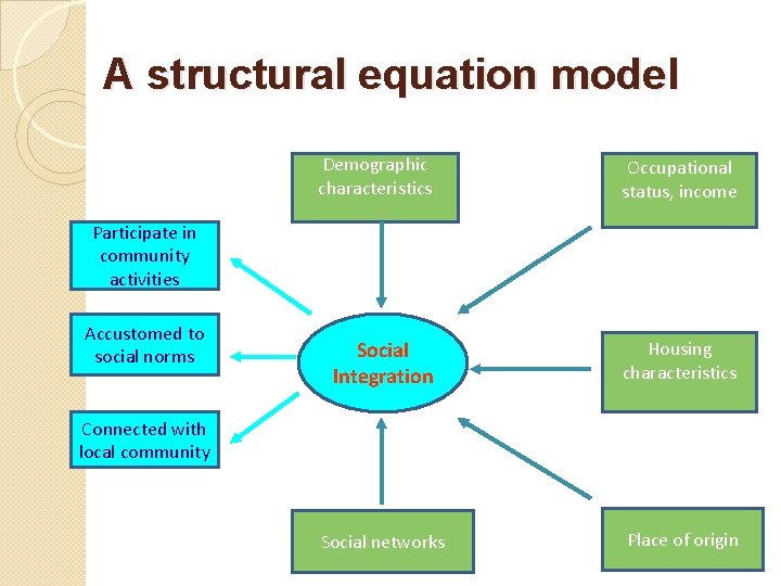 A structural equation model Demographic characteristics Occupational status, income Social Integration Housing characteristics Social