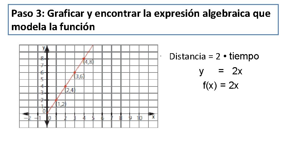 Paso 3: Graficar y encontrar la expresión algebraica que modela la función • Distancia