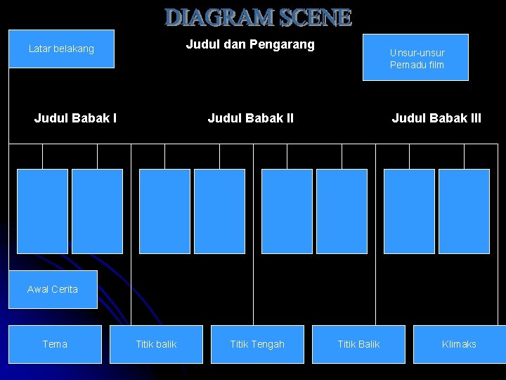 Judul dan Pengarang Latar belakang Judul Babak I Unsur-unsur Pemadu film Judul Babak III