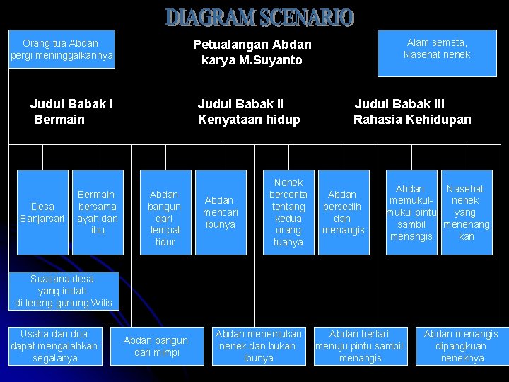 Judul Babak I Bermain Desa Banjarsari Bermain bersama ayah dan ibu Alam semsta, Nasehat