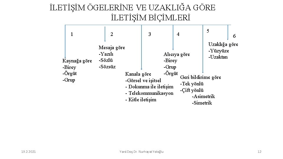 İLETİŞİM ÖGELERİNE VE UZAKLIĞA GÖRE İLETİŞİM BİÇİMLERİ 1 Kaynağa göre -Birey -Örgüt -Grup 19.