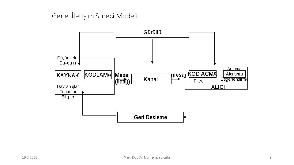 Genel İletişim Süreci Modeli Gürültü Düşünceler Duygular KAYNAK KODLAMA Mesaj (İletii)) Kanal mesaj KOD