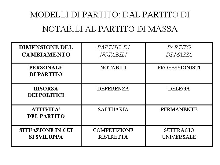 MODELLI DI PARTITO: DAL PARTITO DI NOTABILI AL PARTITO DI MASSA DIMENSIONE DEL CAMBIAMENTO