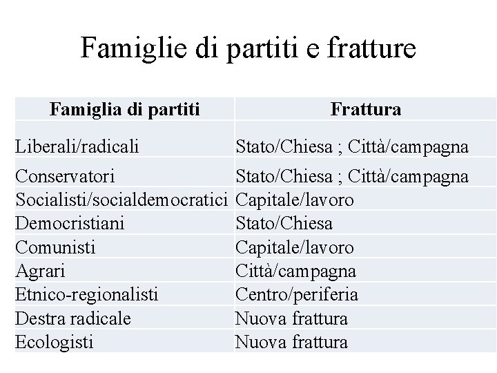 Famiglie di partiti e fratture Famiglia di partiti Frattura Liberali/radicali Stato/Chiesa ; Città/campagna Conservatori