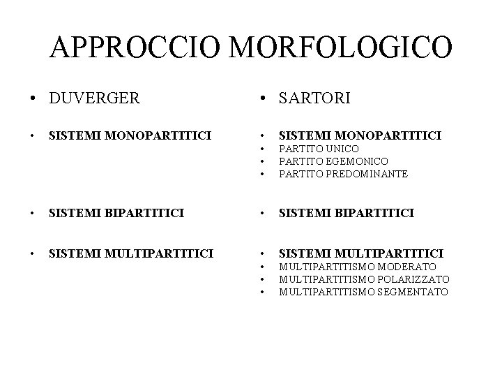 APPROCCIO MORFOLOGICO • DUVERGER • SARTORI • • SISTEMI MONOPARTITICI • • • PARTITO