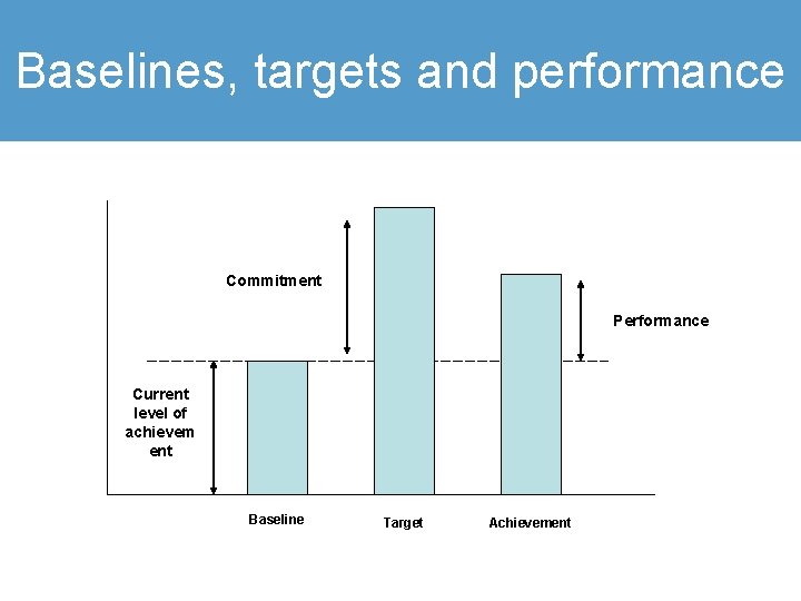 Baselines, targets and performance Commitment Performance Current level of achievem ent Baseline Target Achievement