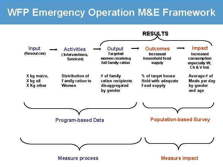 WFP Emergency Operation M&E Framework RESULTS Input (Resources) X kg maize, X kg oil