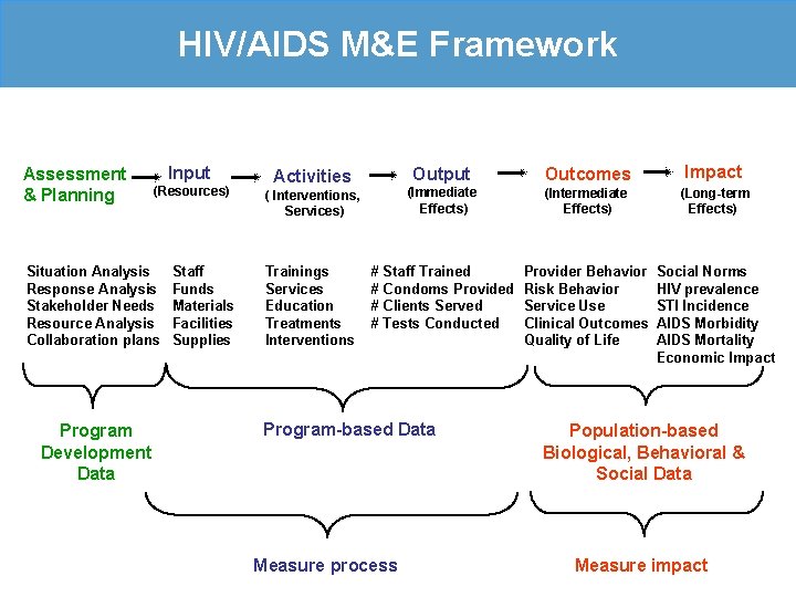 HIV/AIDS M&E Framework Assessment & Planning Input (Resources) Situation Analysis Response Analysis Stakeholder Needs