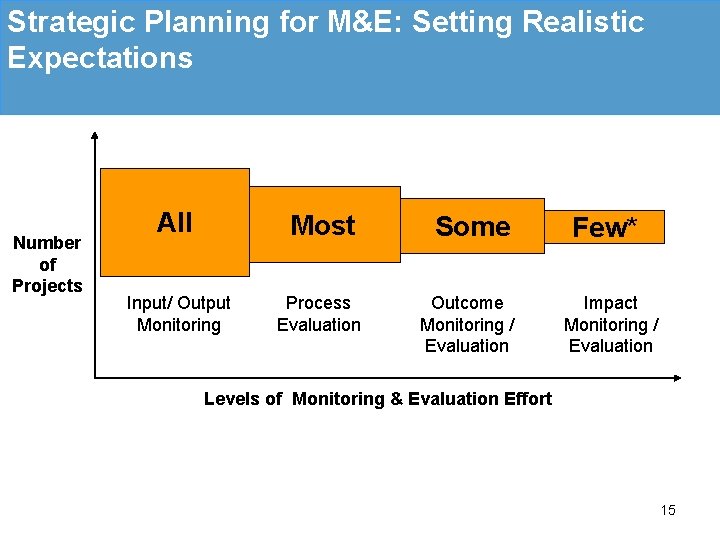 Strategic Planning for M&E: Setting Realistic Expectations Number of Projects All Most Some Input/