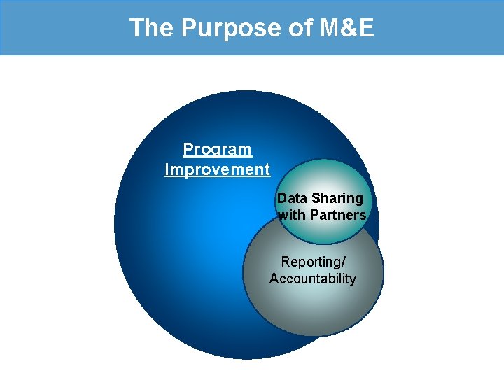 The Purpose of M&E Program Improvement Data Sharing with Partners Reporting/ Accountability 