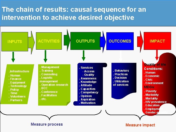 The chain of results: causal sequence for an intervention to achieve desired objective INPUTS