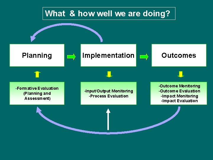 What & how well we are doing? Planning -Formative Evaluation (Planning and Assessment) Implementation