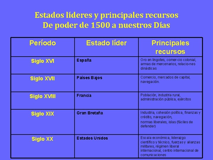 Estados líderes y principales recursos De poder de 1500 a nuestros Días Período Estado