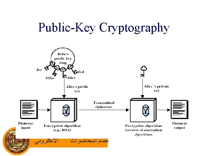 Public-Key Cryptography • public-key/two-key/asymmetric cryptography involves the use of two keys: • a public-key,