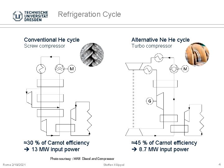 Refrigeration Cycle Conventional He cycle Alternative Ne He cycle Screw compressor Turbo compressor ≈30