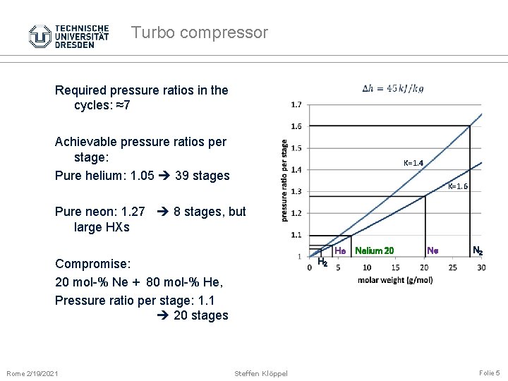 Turbo compressor Required pressure ratios in the cycles: ≈7 Achievable pressure ratios per stage: