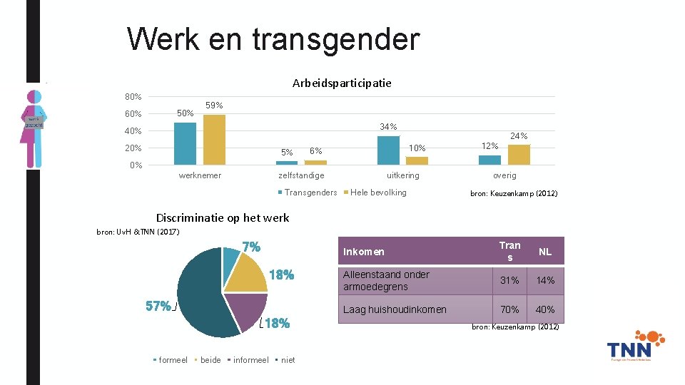 Werk en transgender Arbeidsparticipatie 80% 50% 60% 59% 34% 40% 20% 5% 24% 10%