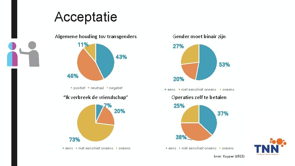 Acceptatie Algemene houding tov transgenders 11% Gender moet binair zijn 27% 43% 53% 46%