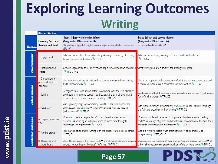 Exploring Learning Outcomes www. pdst. ie Writing Page 57 