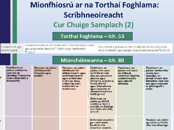  Mionfhiosrú ar na Torthaí Foghlama: Scríbhneoireacht Cur Chuige Samplach (2) Torthaí Foghlama –