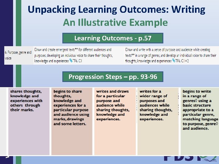  Unpacking Learning Outcomes: Writing An Illustrative Example Learning Outcomes - p. 57 www.