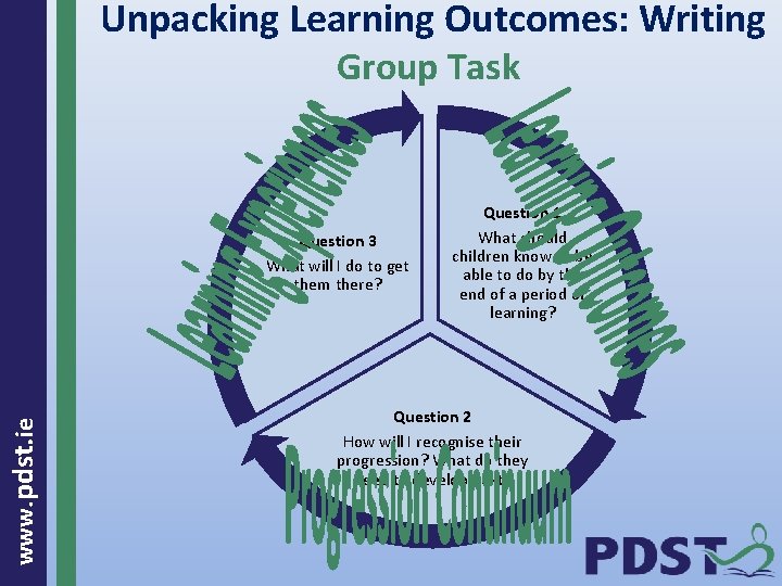  Unpacking Learning Outcomes: Writing Group Task www. pdst. ie Question 3 What will