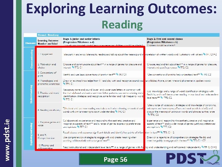 Exploring Learning Outcomes: www. pdst. ie Reading Page 56 