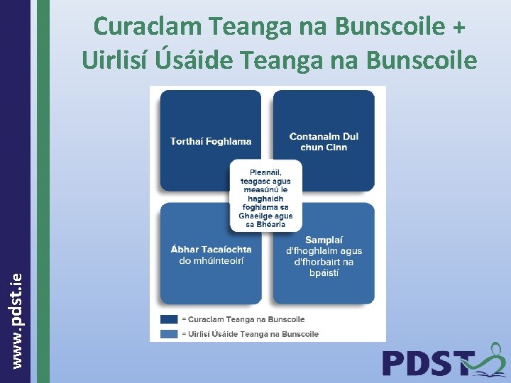  www. pdst. ie Curaclam Teanga na Bunscoile + Uirlisí Úsáide Teanga na Bunscoile