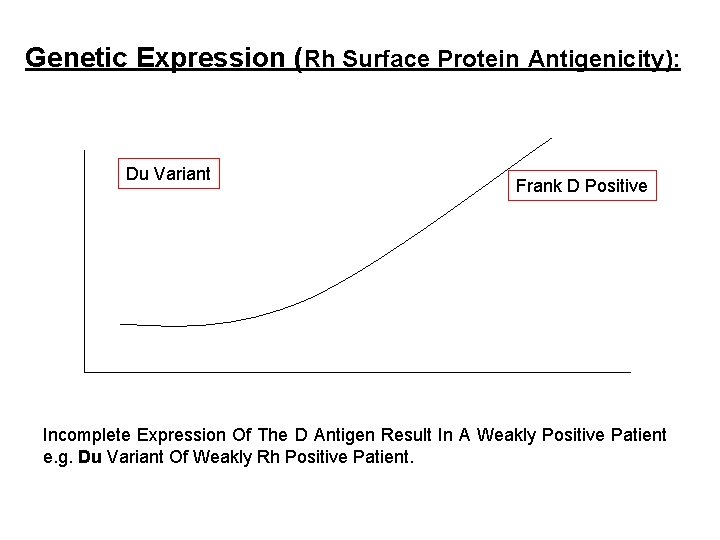 Genetic Expression (Rh Surface Protein Antigenicity): Du Variant Frank D Positive Incomplete Expression Of