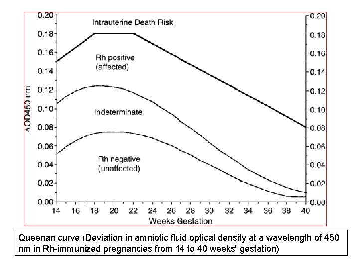 Queenan curve (Deviation in amniotic fluid optical density at a wavelength of 450 nm