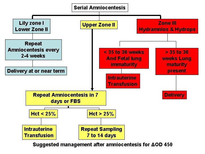 Serial Amniocentesis Lily zone I Lower Zone II Upper Zone II Repeat Amniocentesis every