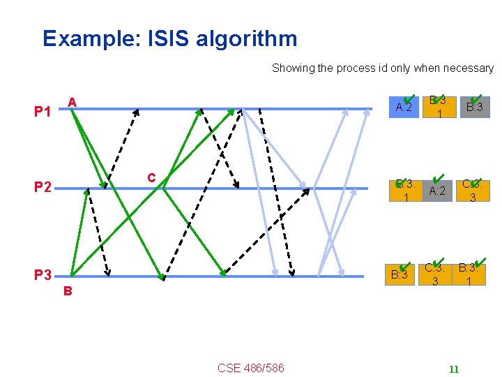 Example: ISIS algorithm Showing the process id only when necessary P 1 A C