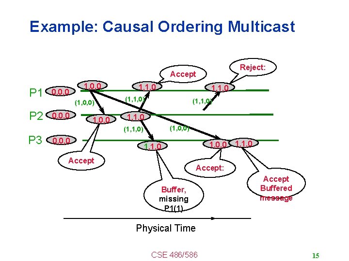 Example: Causal Ordering Multicast Reject: Accept P 1 0, 0, 0 P 2 0,