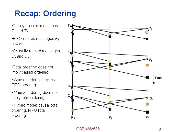 Recap: Ordering • Totally ordered messages T 1 and T 2. • FIFO-related messages